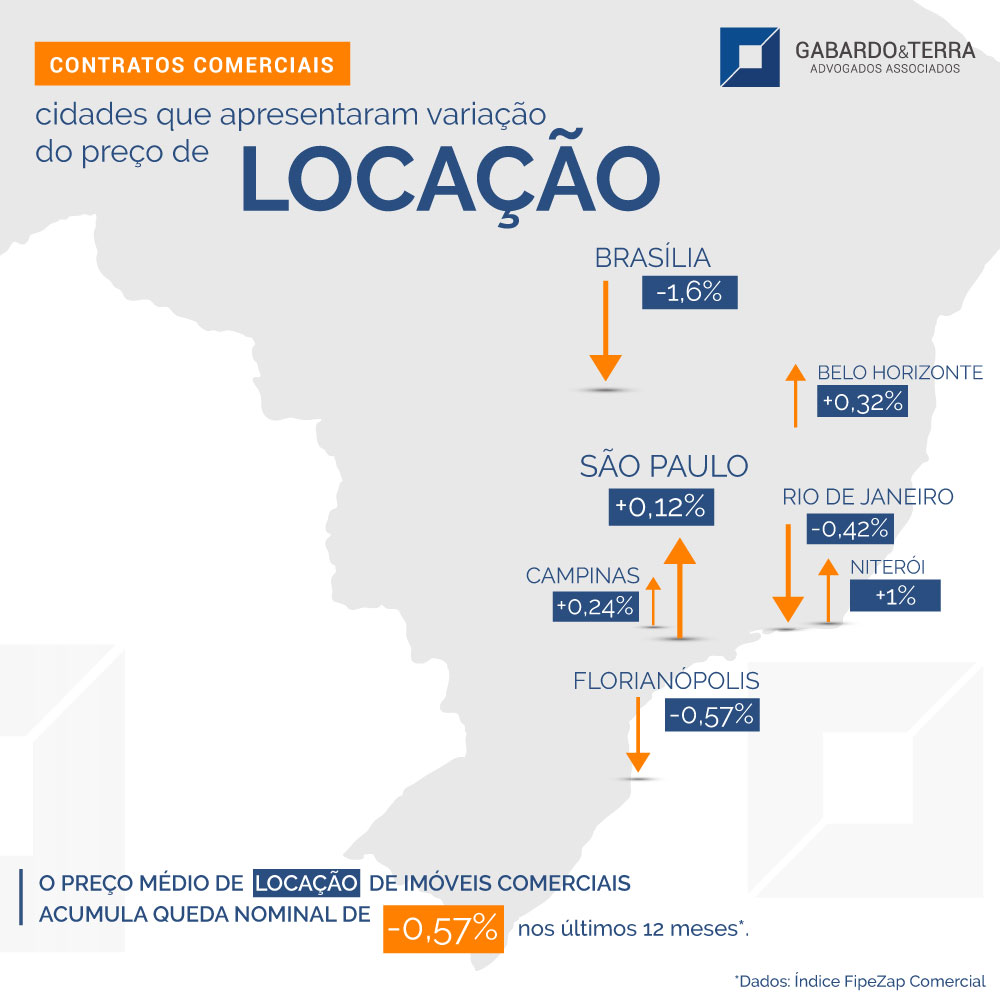 Preços de venda e locação de imóveis comerciais fecham mês estáveis